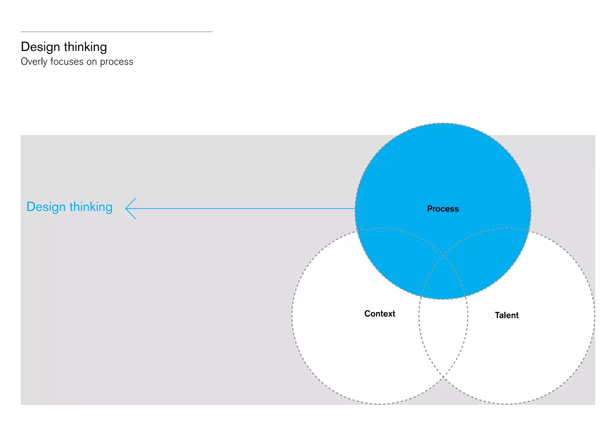 Design thinking
Overly focuses on process

Design thinking

Process

Context

Talent

 