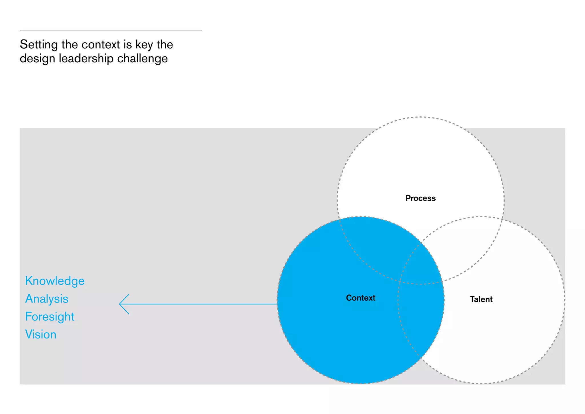 Setting the context is key the
design leadership challenge

Process

Knowledge
Analysis
Foresight
Vision

Context

Talent

 