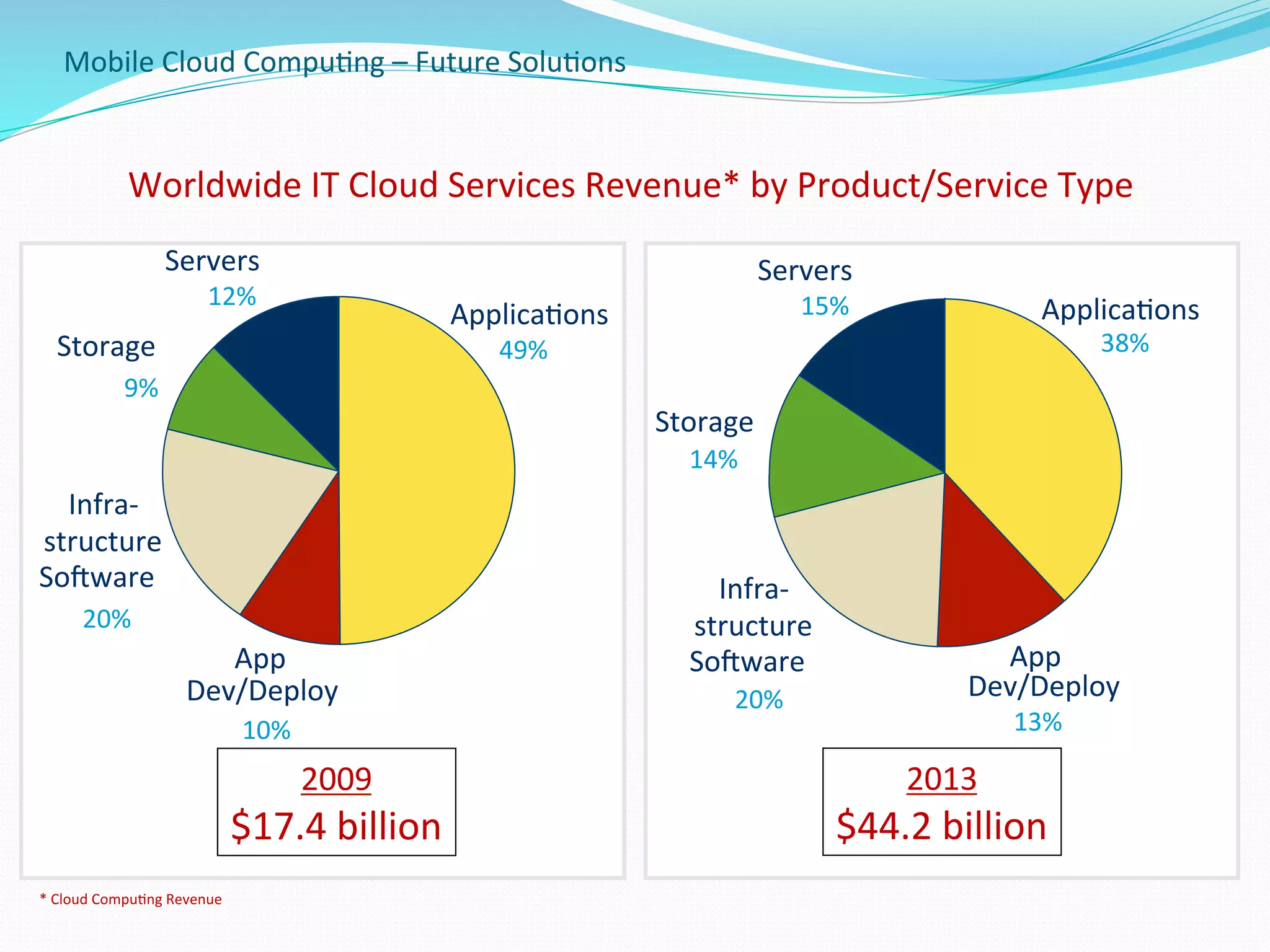 Mobile	
  Cloud	
  Compu.ng	
  –	
  Future	
  Solu.ons	
  
Applica.ons	
  
49%	
  
App	
  	
  
Dev/Deploy	
  
10%	
  
Storage	
  
9%	
  
Servers	
  
12%	
  
Infra-­‐	
  
structure	
  	
  
SoRware	
  
20%	
  
Applica.ons	
  
38%	
  
App	
  	
  
Dev/Deploy	
  
13%	
  
Storage	
  
14%	
  
Servers	
  
15%	
  
Infra-­‐	
  
structure	
  	
  
SoRware	
  
20%	
  
2009	
  
$17.4	
  billion	
  
2013	
  
$44.2	
  billion	
  
Worldwide	
  IT	
  Cloud	
  Services	
  Revenue*	
  by	
  Product/Service	
  Type	
  
*	
  Cloud	
  Compu.ng	
  Revenue	
  
 