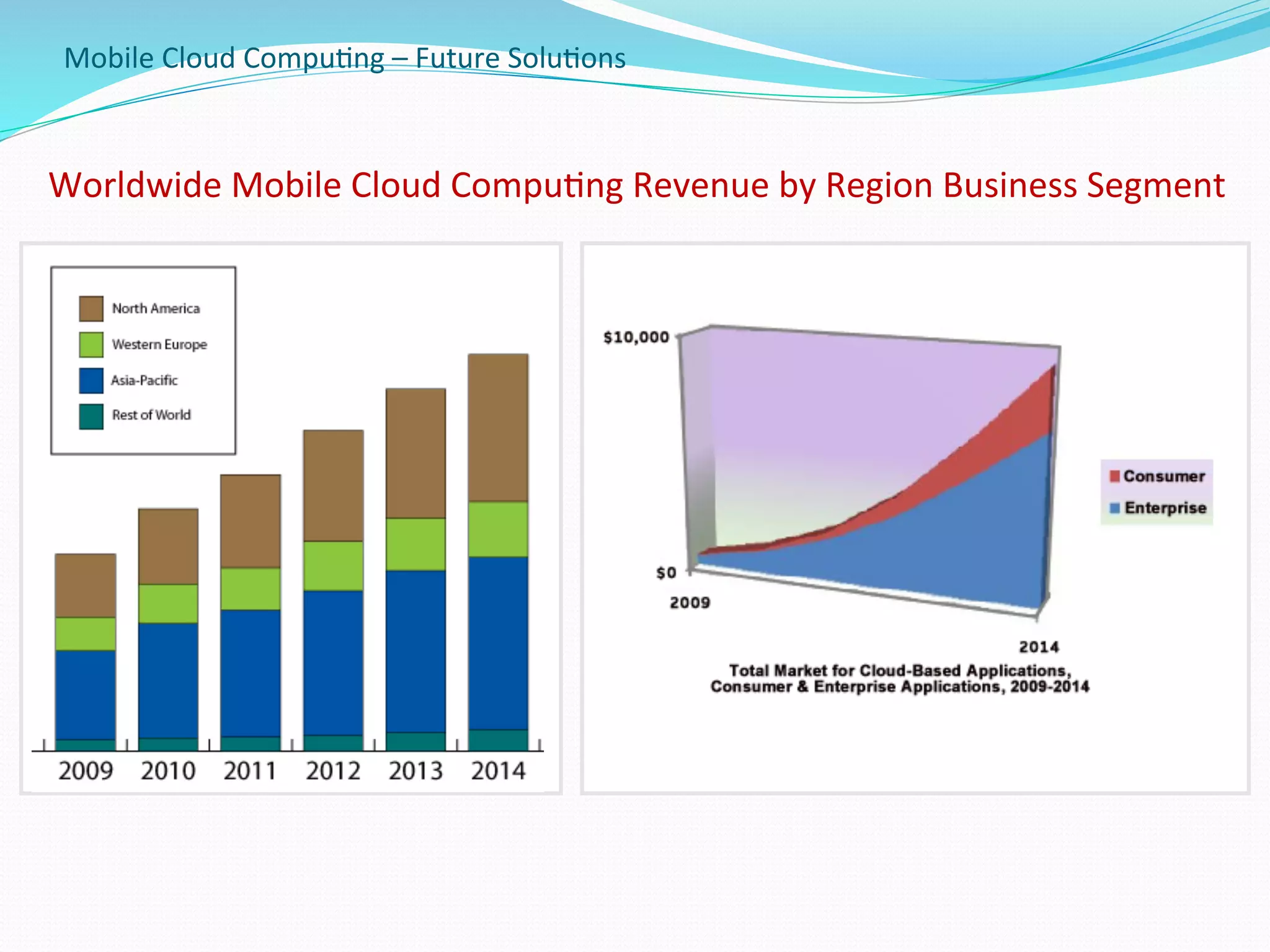 Mobile	
  Cloud	
  Compu.ng	
  –	
  Future	
  Solu.ons	
  
Worldwide	
  Mobile	
  Cloud	
  Compu.ng	
  Revenue	
  by	
  Region	
  Business	
  Segment	
  
 