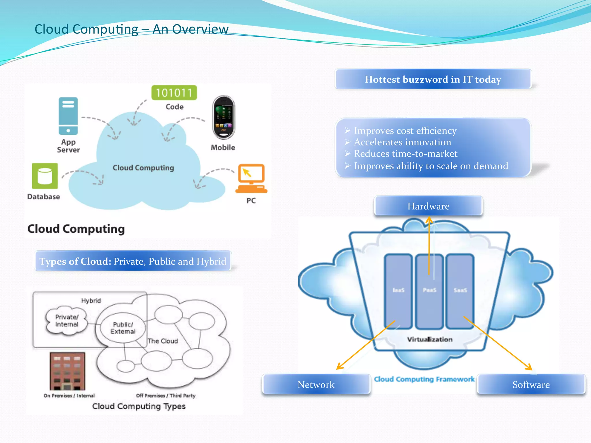 Cloud	
  Compu.ng	
  –	
  An	
  Overview	
  
Hottest	
  buzzword	
  in	
  IT	
  today	
  
Ø 	
  Improves	
  cost	
  eﬃciency	
  
Ø 	
  Accelerates	
  innovation	
  
Ø 	
  Reduces	
  time-­‐to-­‐market	
  
Ø 	
  Improves	
  ability	
  to	
  scale	
  on	
  demand	
  
Network	
   Software	
  
Hardware	
  
Types	
  of	
  Cloud:	
  Private,	
  Public	
  and	
  Hybrid	
  
 