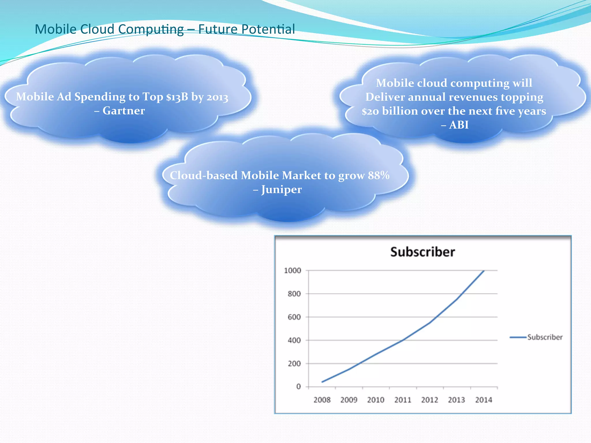 Mobile	
  Cloud	
  Compu.ng	
  –	
  Future	
  Poten.al	
  
	
  
	
  
Mobile	
  cloud	
  computing	
  will	
  	
  
Deliver	
  annual	
  revenues	
  topping	
  	
  
$20	
  billion	
  over	
  the	
  next	
  ﬁve	
  years	
  	
  
–	
  ABI	
  
	
  
	
  
	
  	
  Mobile	
  Ad	
  Spending	
  to	
  Top	
  $13B	
  by	
  2013	
  	
  
–	
  Gartner	
  
	
  
	
  	
  Cloud-­‐based	
  Mobile	
  Market	
  to	
  grow	
  88%	
  
–	
  Juniper	
  
 