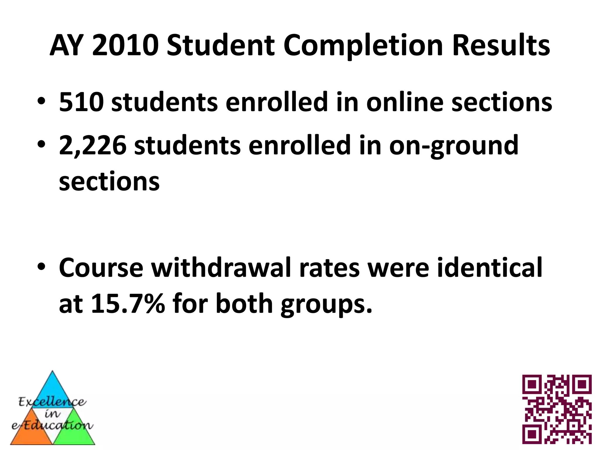 AY 2010 Student Completion Results
• 510 students enrolled in online sections
• 2,226 students enrolled in on-ground
  sections

• Course withdrawal rates were identical
  at 15.7% for both groups.
 