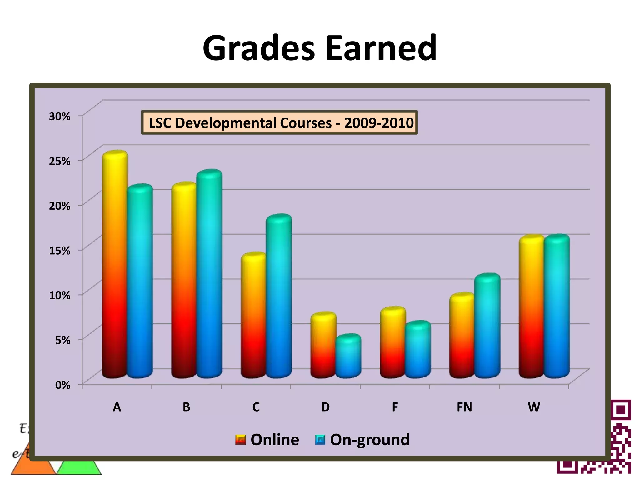 Grades Earned
30%
          LSC Developmental Courses - 2009-2010

25%


20%


15%


10%


5%


0%
      A       B         C         D         F     FN   W

                        Online        On-ground
 