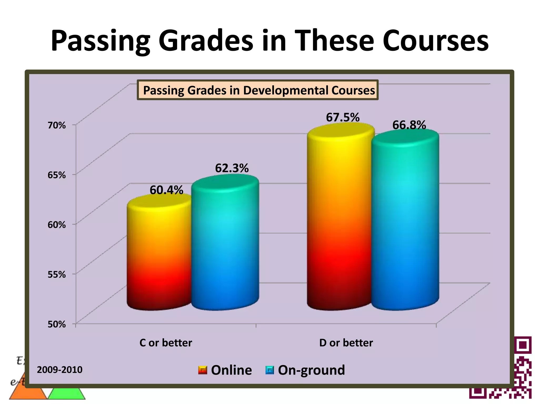 Passing Grades in These Courses
            Passing Grades in Developmental Courses

                                          67.5%
  70%                                                  66.8%


  65%
                          62.3%
              60.4%

  60%



  55%



  50%
            C or better                  D or better

2009-2010                 Online   On-ground
 