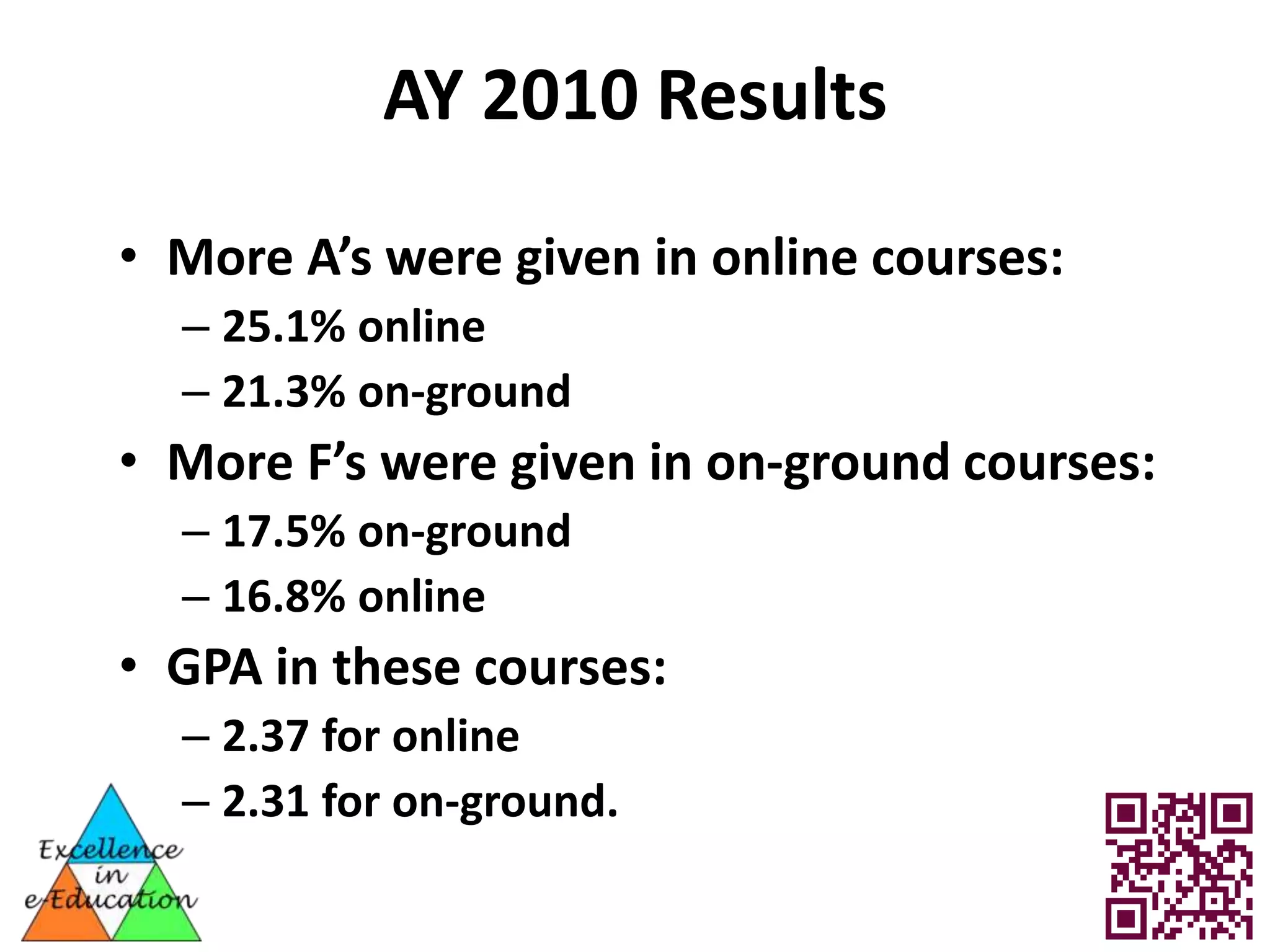 AY 2010 Results

• More A’s were given in online courses:
  – 25.1% online
  – 21.3% on-ground
• More F’s were given in on-ground courses:
  – 17.5% on-ground
  – 16.8% online
• GPA in these courses:
  – 2.37 for online
  – 2.31 for on-ground.
 