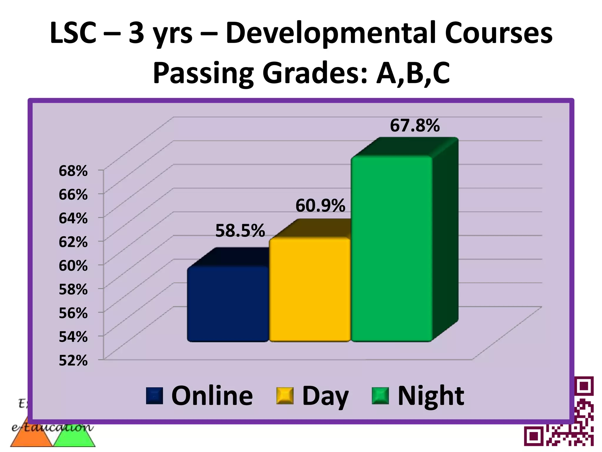 LSC – 3 yrs – Developmental Courses
        Passing Grades: A,B,C
                           67.8%

68%
66%
                   60.9%
64%
           58.5%
62%
60%
58%
56%
54%
52%

        Online     Day     Night
 