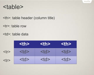 <table>
<th>: table header (column title)
<tr>: table row
<td>: table data
<th> <th> <th>
<td> <td> <td>
<td> <td> <td>
<tr>
<tr>
 