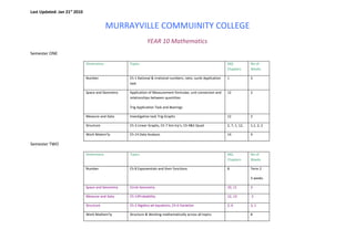 Last Updated: Jan 21st 2010


                                           MURRAYVILLE COMMUINITY COLLEGE
                                                              YEAR 10 Mathematics
Semester ONE

                              Dimensions           Topics                                                         MQ             No of
                                                                                                                  Chapters       Weeks

                              Number               Ch 1 Rational & irrational numbers, ratio, surds Application   1              3
                                                   task

                              Space and Geometry   Application of Measurement formulae, unit conversion and       12             2
                                                   relationships between quantities

                                                   Trig Application Task and Bearings

                              Measure and Data     Investigative task Trig Graphs                                 12             2

                              Structure            Ch 3 Linear Graphs, Ch 7 Sim Eq’n, Ch 4&5 Quad                 2, 7, 1, 12,   1,1, 2, 2

                              Work Matem’ly        Ch 14 Data Analysis                                            14             4

Semester TWO

                              Dimensions           Topics                                                         MQ             No of
                                                                                                                  Chapters       Weeks

                              Number               Ch 8 Exponentials and their functions                          8              Term 2

                                                                                                                                 3 weeks

                              Space and Geometry   Circle Geometry                                                10, 11         3

                              Measure and Data     Ch 13Probability                                               12, 13         3

                              Structure            Ch 2 Algebra ad equations, Ch 6 Variation                      2, 6           3, 1

                              Work Mathem’ly       Structure & Working mathematically across all topics                          8
 