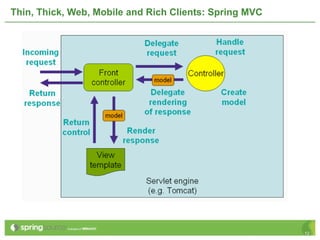 Thin, Thick, Web, Mobile and Rich Clients: Spring MVC




                                                        12
 