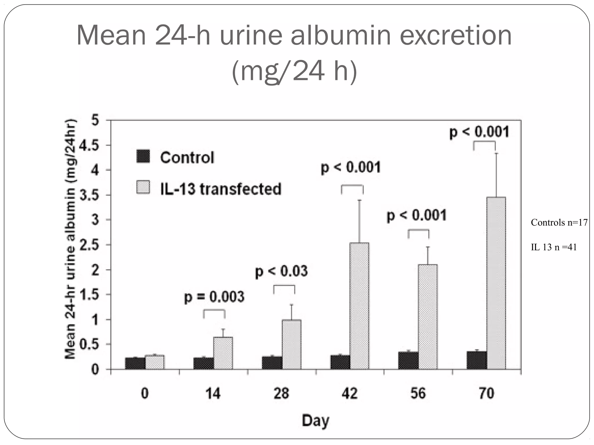 Mean 24-h urine albumin excretion
           (mg/24 h)



                                    Controls n=17

                                    IL 13 n =41
 