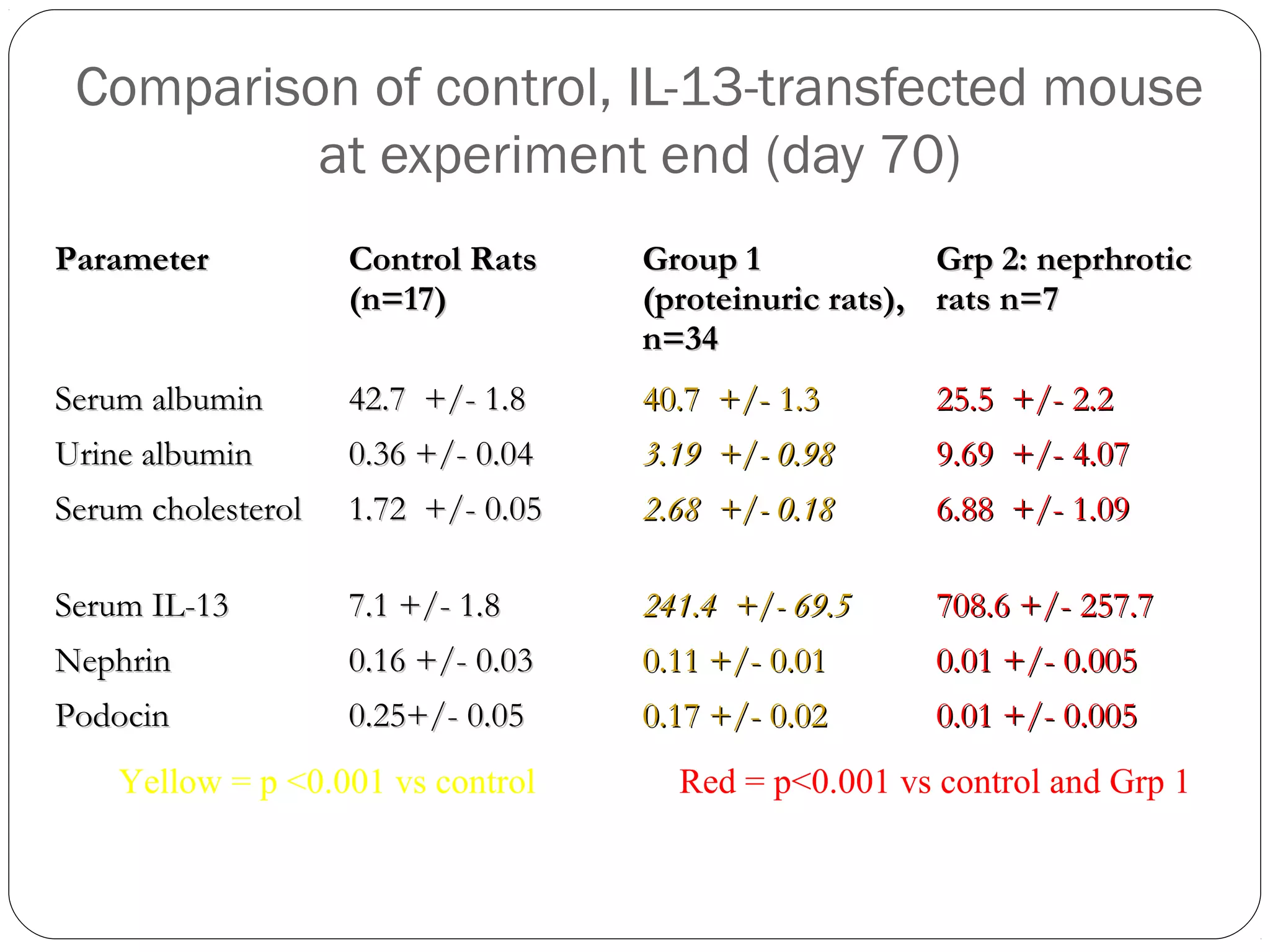 Comparison of control, IL-13-transfected mouse
          at experiment end (day 70)
Parameter           Control Rats    Group 1             Grp 2: neprhrotic
                    (n=17)          (proteinuric rats), rats n=7
                                    n=34
Serum albumin       42.7 +/- 1.8    40.7 +/- 1.3       25.5 +/- 2.2
Urine albumin       0.36 +/- 0.04   3.19 +/- 0.98      9.69 +/- 4.07
Serum cholesterol   1.72 +/- 0.05   2.68 +/- 0.18      6.88 +/- 1.09

Serum IL-13         7.1 +/- 1.8     241.4 +/- 69.5     708.6 +/- 257.7
Nephrin             0.16 +/- 0.03   0.11 +/- 0.01      0.01 +/- 0.005
Podocin             0.25+/- 0.05    0.17 +/- 0.02      0.01 +/- 0.005
    Yellow = p <0.001 vs control      Red = p<0.001 vs control and Grp 1
 