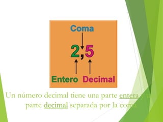 Recuerda que… 
Un número decimal tiene una parte entera y una 
parte decimal separada por la coma. 
 