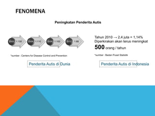 FENOMENA 
Peningkatan Penderita Autis 
2002 1:150 2006 1:110 2008 1:100 2012 1:88 
Penderita Autis di Dunia 
Tahun 2010 → 2,4 juta = 1,14% 
Diperkirakan akan terus meningkat 
500 orang / tahun 
*sumber : Centers for Disease Control and Prevention *sumber : Badan Pusat Statistik 
Penderita Autis di Indonesia 
 
