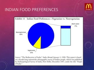 INDIAN FOOD PREFERENCES
 