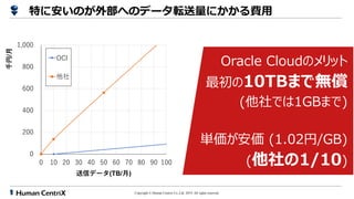 Copyright ? Human Centrix Co.,Ltd. 2019. All rights reserved.
0
200
400
600
800
1,000
0 10 20 30 40 50 60 70 80 90 100
ǧ/
ťǩ`(TB/)
OCI

Oracle CloudΥå
10TBޤǟo
(Ǥ1GBޤ)
g (1.02/GB)
(1/10)
ؤ˰ΤⲿؤΥǩ`ܞˤM
 
