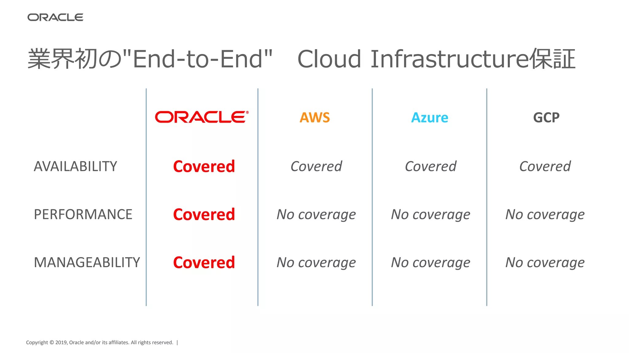 Copyright © 2019, Oracle and/or its affiliates. All rights reserved. |
業界初の"End-to-End" Cloud Infrastructure保証
AVAILABILITY Covered Covered Covered Covered
PERFORMANCE Covered No coverage No coverage No coverage
MANAGEABILITY Covered No coverage No coverage No coverage
AWS Azure GCP
 