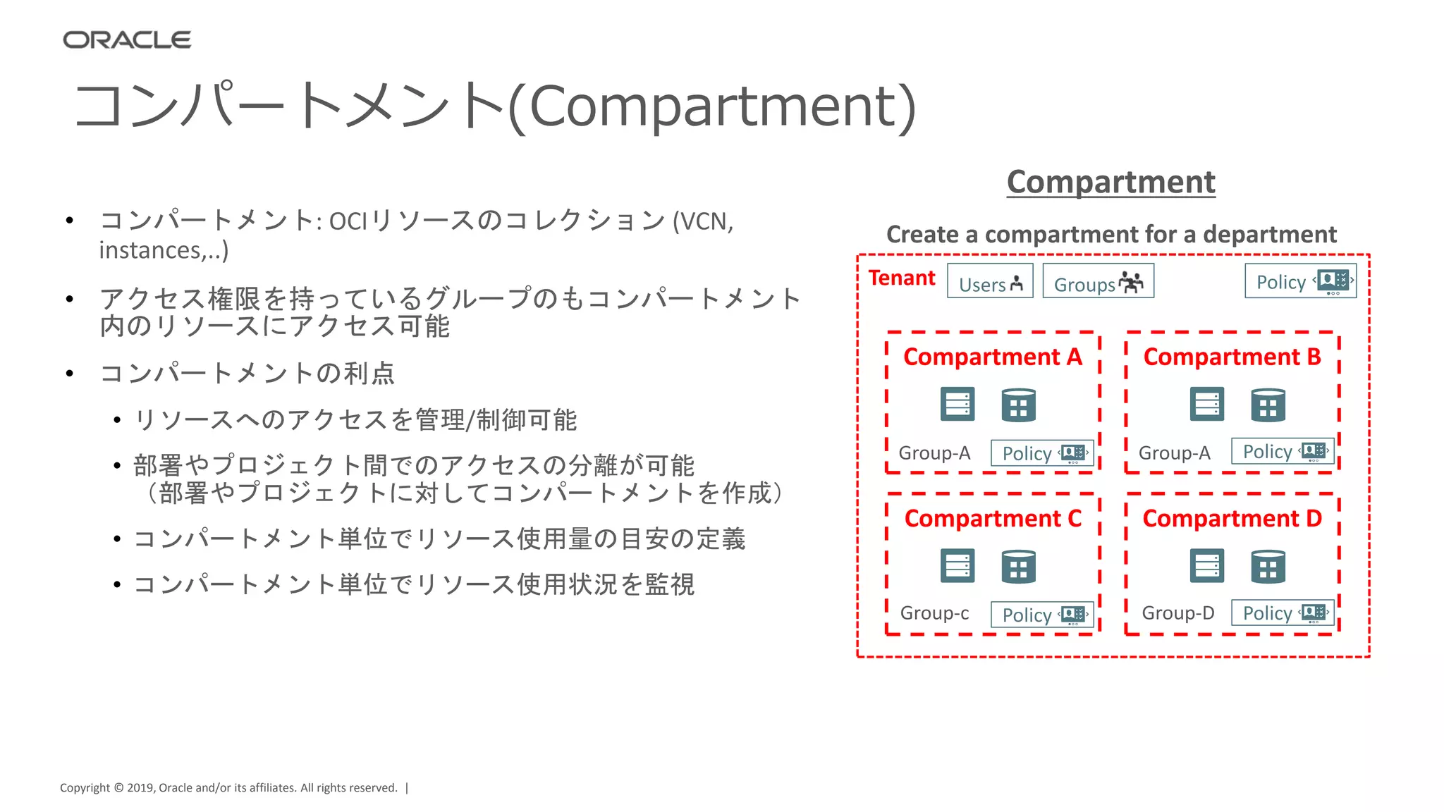 Copyright © 2019, Oracle and/or its affiliates. All rights reserved. |
コンパートメント(Compartment)
• コンパートメント: OCIリソースのコレクション (VCN,
instances,..)
• アクセス権限を持っているグループのもコンパートメント
内のリソースにアクセス可能
• コンパートメントの利点
• リソースへのアクセスを管理/制御可能
• 部署やプロジェクト間でのアクセスの分離が可能
（部署やプロジェクトに対してコンパートメントを作成）
• コンパートメント単位でリソース使用量の目安の定義
• コンパートメント単位でリソース使用状況を監視
Tenant
Compartment A Compartment B
Users Groups Policy
Policy Policy
Create a compartment for a department
Group-A
Compartment
Compartment C Compartment D
Policy Policy
Group-A
Group-c Group-D
 