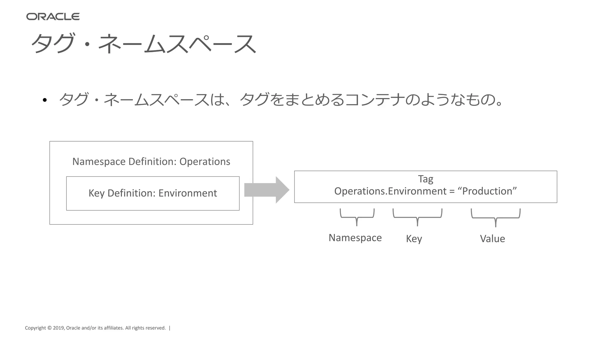 Copyright © 2019, Oracle and/or its affiliates. All rights reserved. |
タグ・ネームスペース
• タグ・ネームスペースは、タグをまとめるコンテナのようなもの。
Namespace Definition: Operations
Key Definition: Environment
Tag
Operations.Environment = “Production”
Namespace Key Value
 