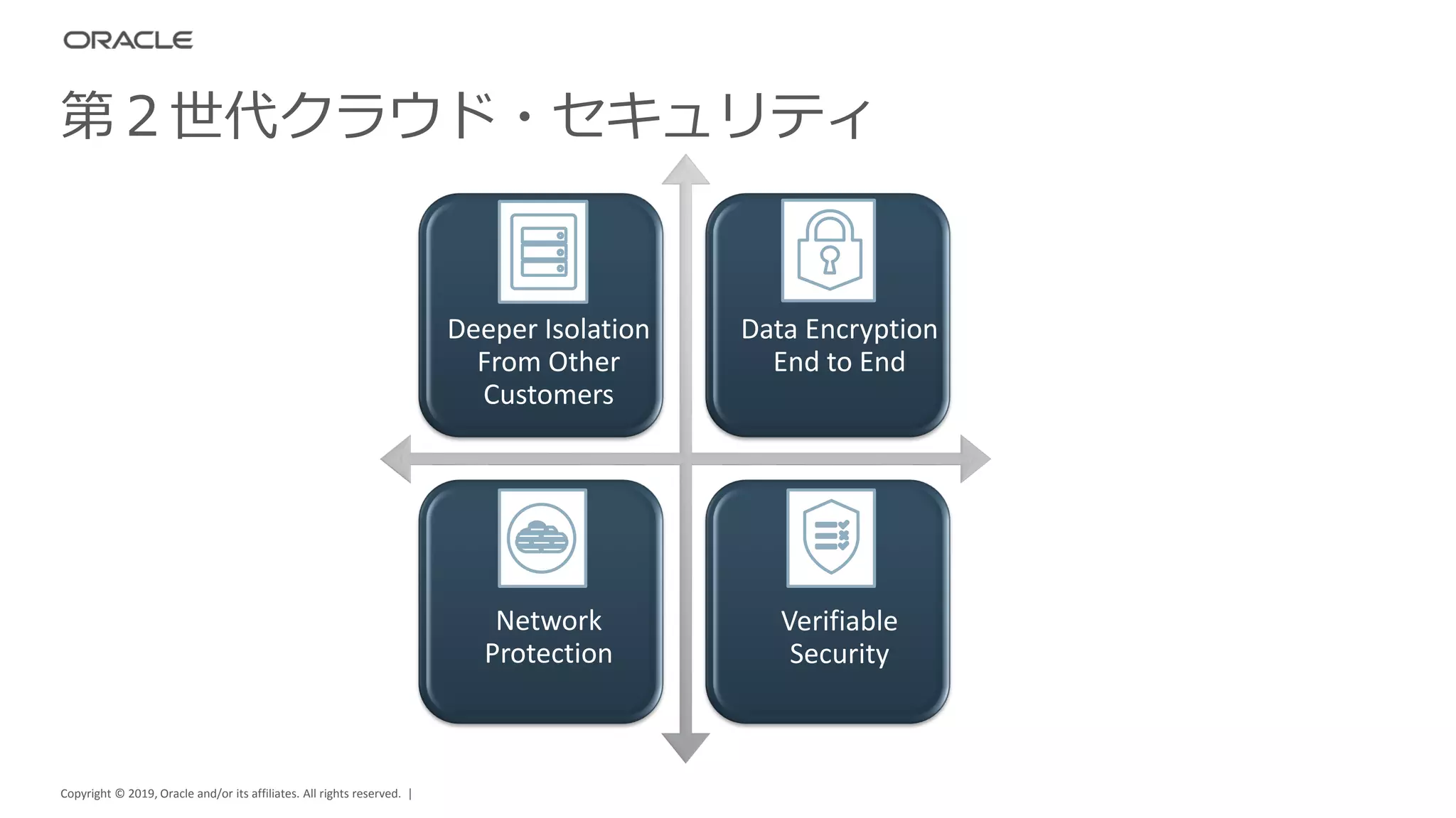 Copyright © 2019, Oracle and/or its affiliates. All rights reserved. |
第２世代クラウド・セキュリティ
Deeper Isolation
From Other
Customers
Data Encryption
End to End
Network
Protection
Verifiable
Security
 