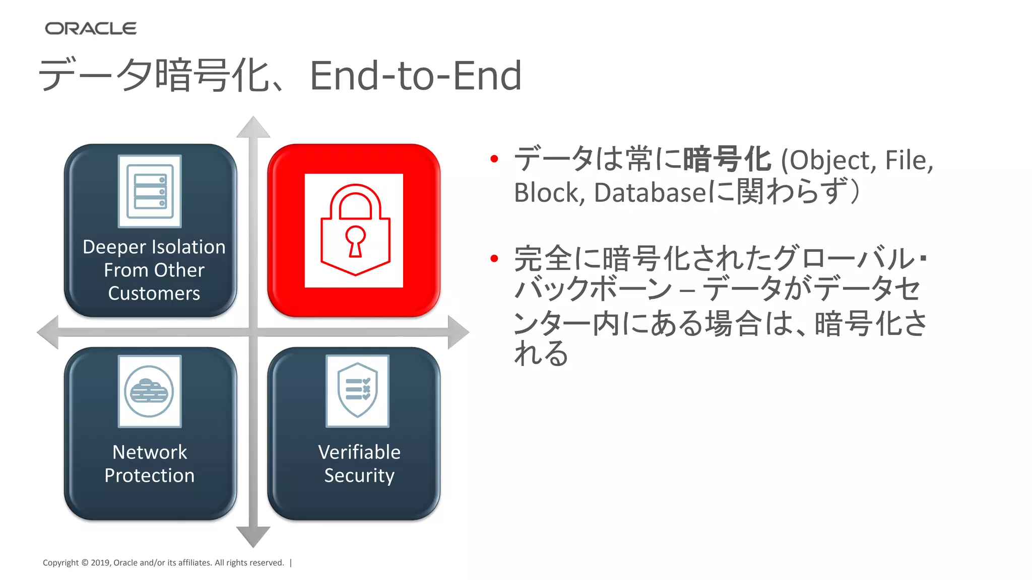 Copyright © 2019, Oracle and/or its affiliates. All rights reserved. |
データ暗号化、End-to-End
Deeper Isolation
From Other
Customers
Network
Protection
Verifiable
Security
• データは常に暗号化 (Object, File,
Block, Databaseに関わらず）
• 完全に暗号化されたグローバル・
バックボーン – データがデータセ
ンター内にある場合は、暗号化さ
れる
 