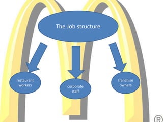 The Job structure
restaurant
workers corporate
staff
franchise
owners
 