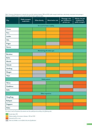  7		
Table 1: Summary of developments in selected cities across five indicators between 1995 and 2012: public transport modal share, urban density, motorisation rate, passenger x
kilometres travelled by private cars per capita and public transport supply per capita.
City
Public transport
modal share
Urban density Motorisation rate
Passenger x km
per inhabitant in
private cars
Vehicle x km per
inhabitant by
public transport
On track for better mobility
Vienna
Paris
London
Oslo
Prague
Geneva
Maintaining the status quo
Barcelona
Berlin
Munich
Helsinki
Hamburg
Glasgow
Tokyo
Under pressure
Tehran
Casablanca
Delhi
Other trajectories
Hong Kong
Budapest
Singapore
Dubai
The colours in each cell represent the evolution over the studied period according to the following scale:
Growth above 10%
Relative stability: the variation is between -10% and +10%
Decrease by 10% or more
Data not available, or not verified at the time of publication
 