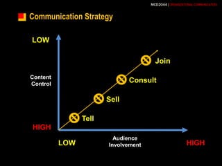 Communication StrategyLOWJoinContentControlConsultSellTellHIGHAudienceInvolvementHIGHLOW