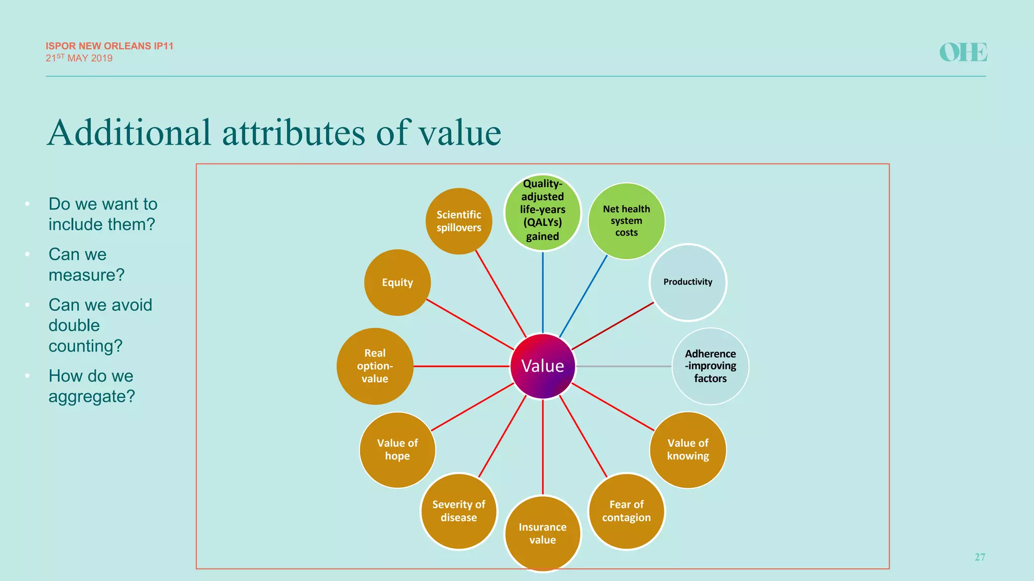Additional attributes of value
ISPOR&NEW&ORLEANS IP11
27
21ST MAY(2019
Value
Quality(
adjusted-
life(years--
(QALYs)-
gained-
Net-health-
system-
costs
Productivity
Adherence
(improving-
factors
Value-of-
knowing
Fear-of-
contagion
Insurance-
value
Severity-of-
disease
Value-of-
hope
Real-
option(
value
Equity
Scientific-
spillovers
• Do(we(want(to(
include(them?
• Can(we(
measure?
• Can(we(avoid(
double(
counting?
• How(do(we(
aggregate?
 