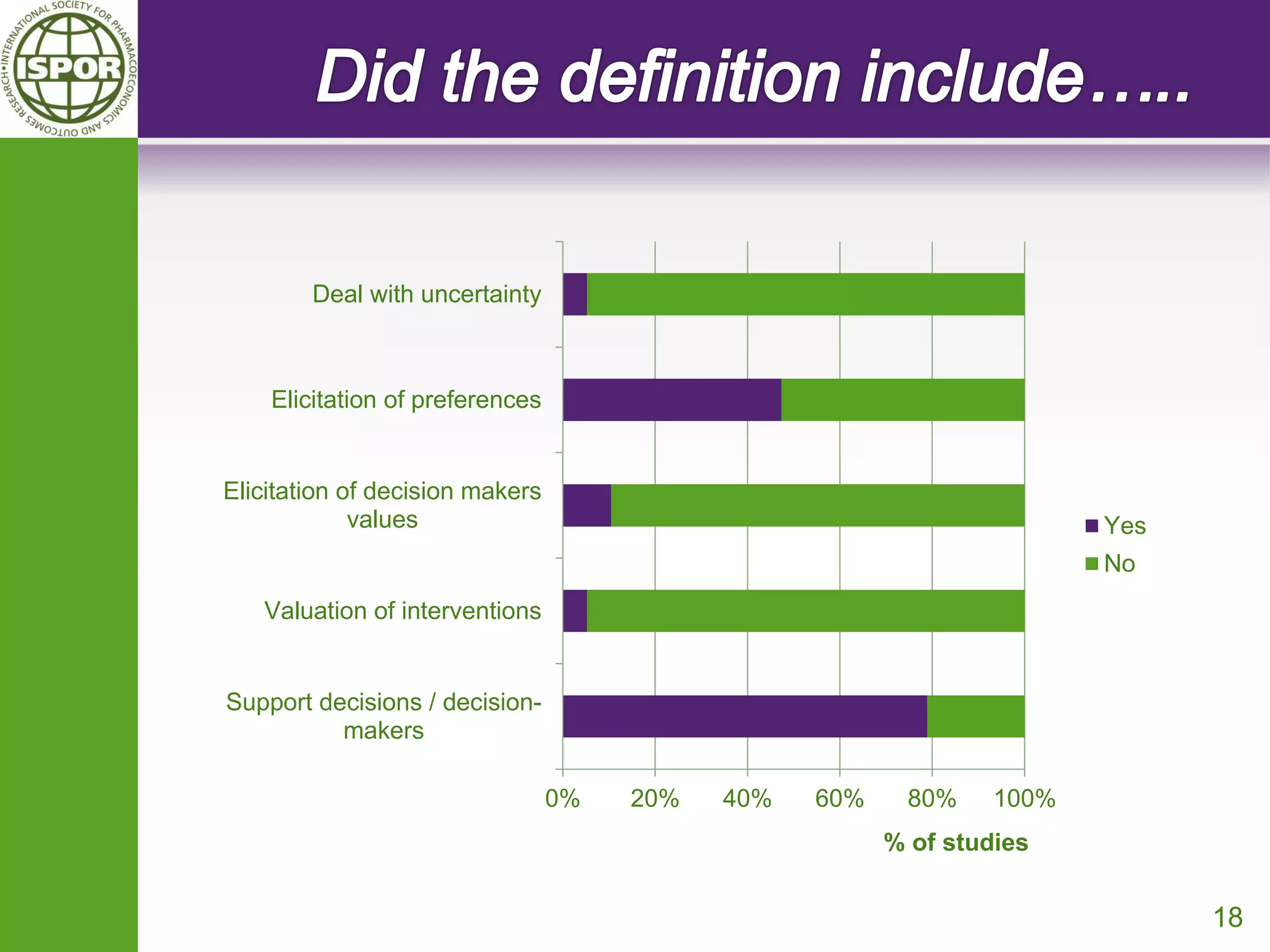18 
0% 
20% 
40% 
60% 
80% 
100% 
Support decisions / decision- 
makers 
Valuation of interventions 
Elicitation of decision makers 
values 
Elicitation of preferences 
Deal with uncertainty 
% of studies 
Yes 
No  