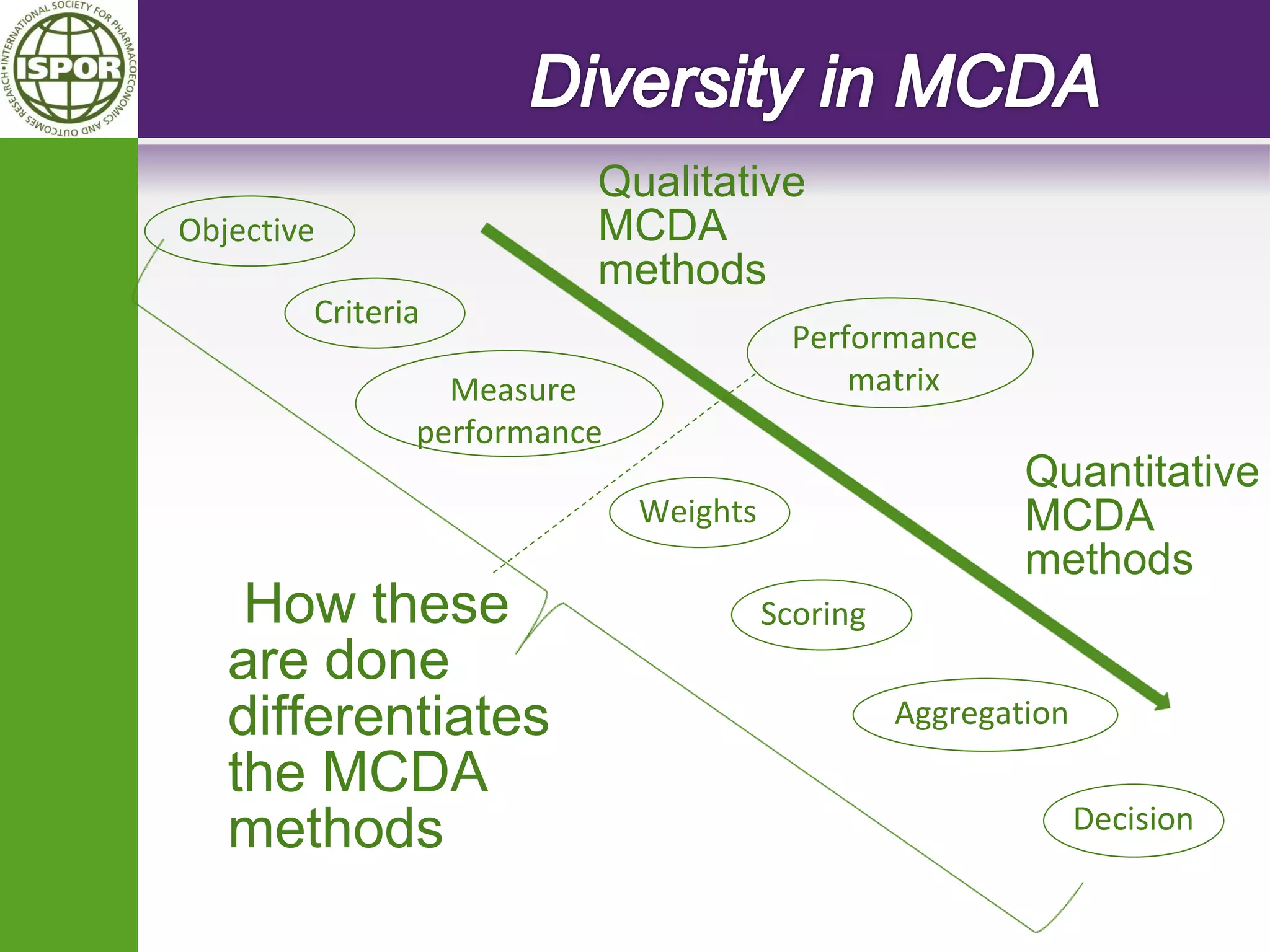 Objective 
Criteria 
Measure performance 
Performance matrix 
Weights 
Scoring 
Decision 
How these are done differentiates the MCDA methods 
Aggregation 
Qualitative MCDA methods 
Quantitative MCDA methods  