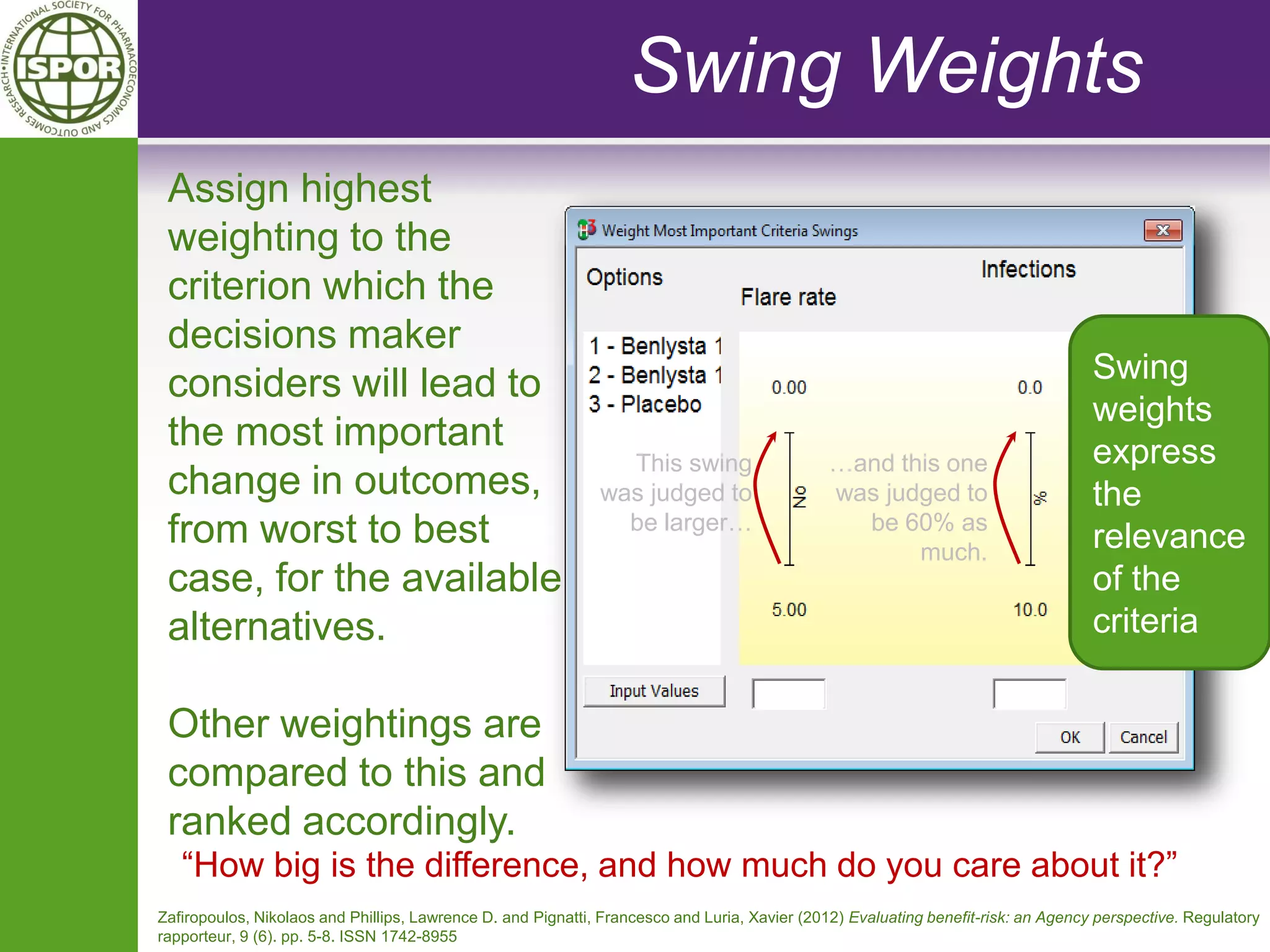 Assign highest weighting to the criterion which the decisions maker considers will lead to the most important change in outcomes, from worst to best case, for the available alternatives. Other weightings are compared to this and ranked accordingly. 
“How big is the difference, and how much do you care about it?” 
Zafiropoulos, Nikolaos and Phillips, Lawrence D. and Pignatti, Francesco and Luria, Xavier (2012) Evaluating benefit-risk: an Agency perspective. Regulatory rapporteur, 9 (6). pp. 5-8. ISSN 1742-8955 
Swing Weights 
This swing was judged to be larger… 
…and this one was judged to be 60% as much. 
Swing weights express the relevance of the criteria  