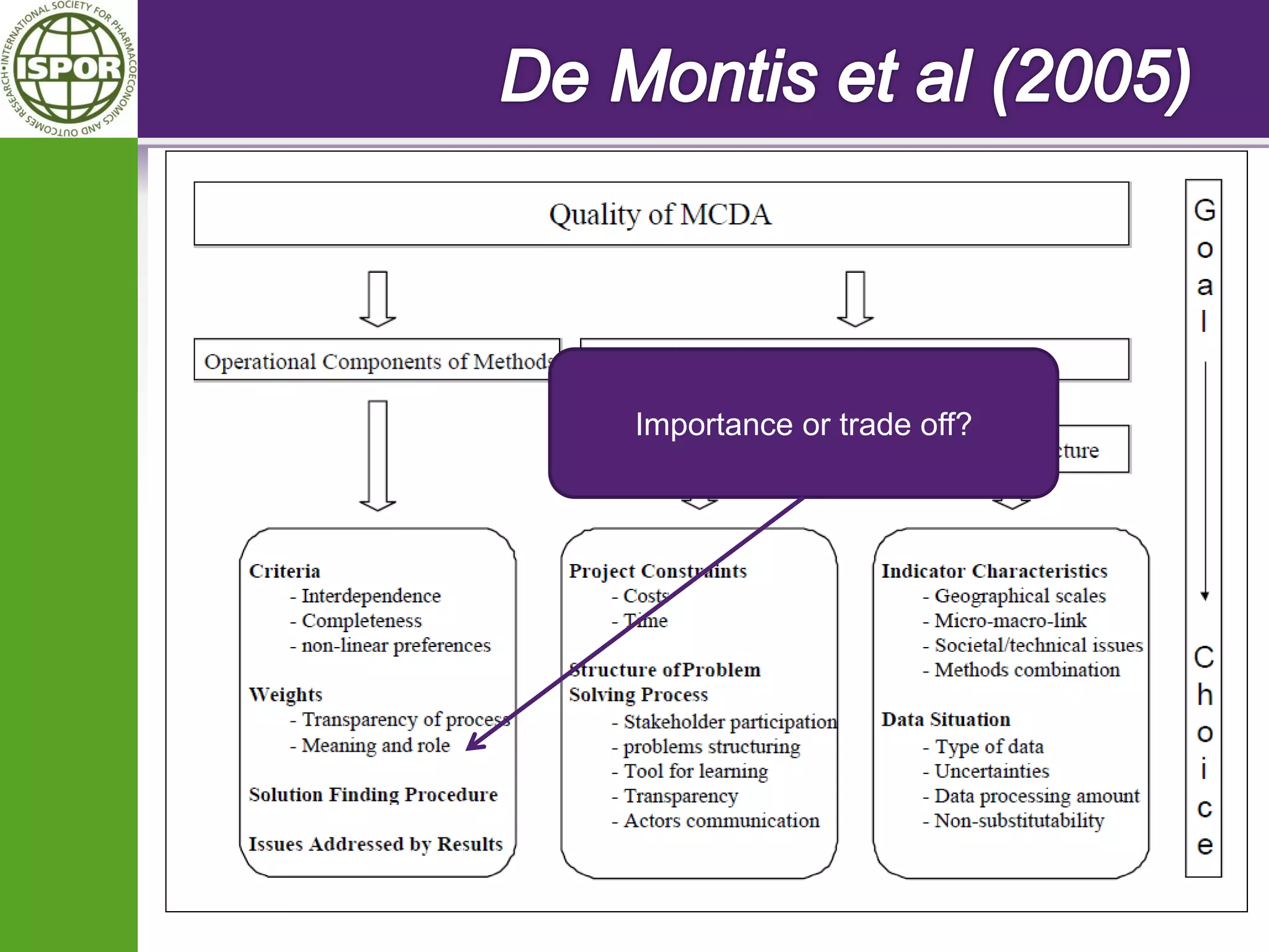 Importance or trade off?  