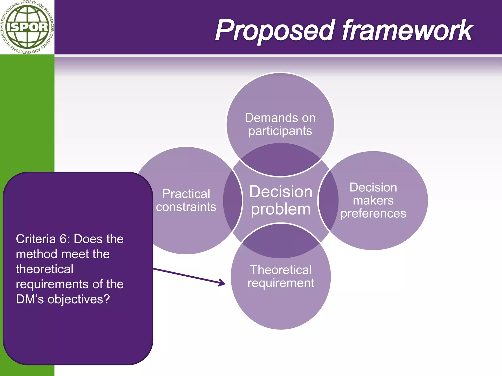 Decision problem 
Demands on participants 
Decision makers preferences 
Theoretical requirement 
Practical constraints 
Criteria 6: Does the method meet the theoretical requirements of the DM’s objectives?  