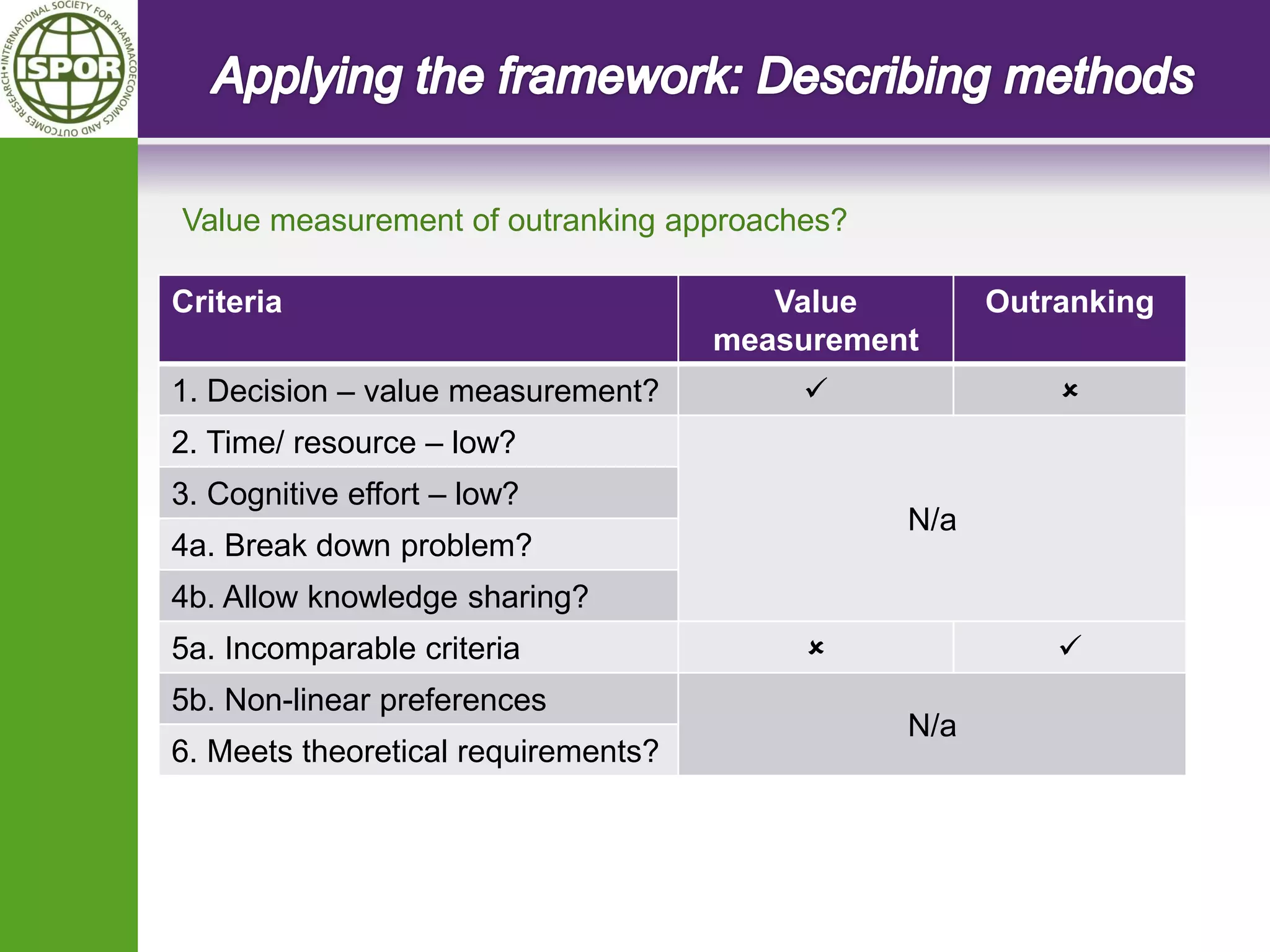 Criteria 
Value measurement 
Outranking 
1. Decision – value measurement? 
 
 
2. Time/ resource – low? 
N/a 
3. Cognitive effort – low? 
4a. Break down problem? 
4b. Allow knowledge sharing? 
5a. Incomparable criteria 
 
 
5b. Non-linear preferences 
N/a 
6. Meets theoretical requirements? 
Value measurement of outranking approaches?  