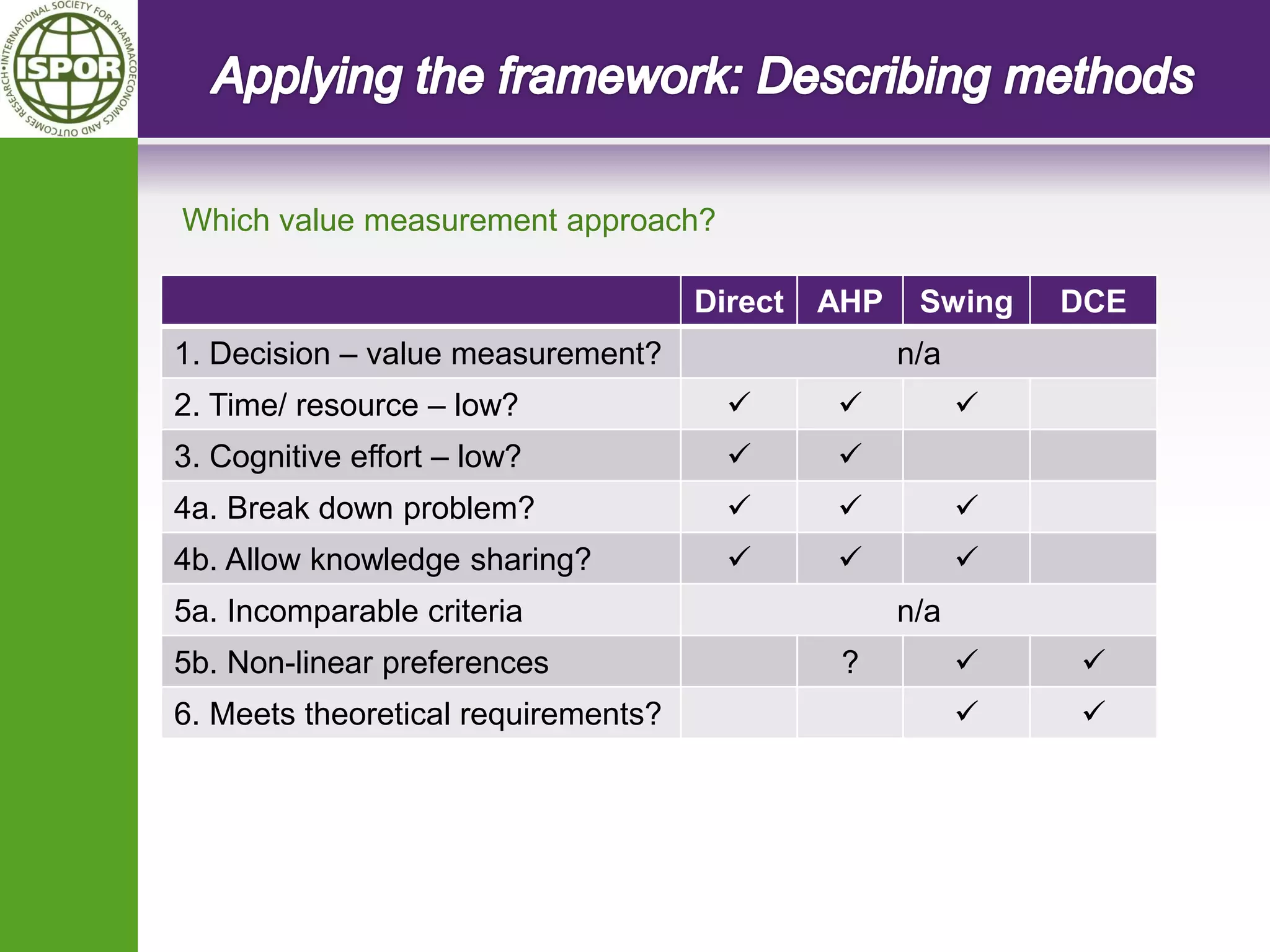 Direct 
AHP 
Swing 
DCE 
1. Decision – value measurement? 
n/a 
2. Time/ resource – low? 
 
 
 
3. Cognitive effort – low? 
 
 
4a. Break down problem? 
 
 
 
4b. Allow knowledge sharing? 
 
 
 
5a. Incomparable criteria 
n/a 
5b. Non-linear preferences 
? 
 
 
6. Meets theoretical requirements? 
 
 
Which value measurement approach?  