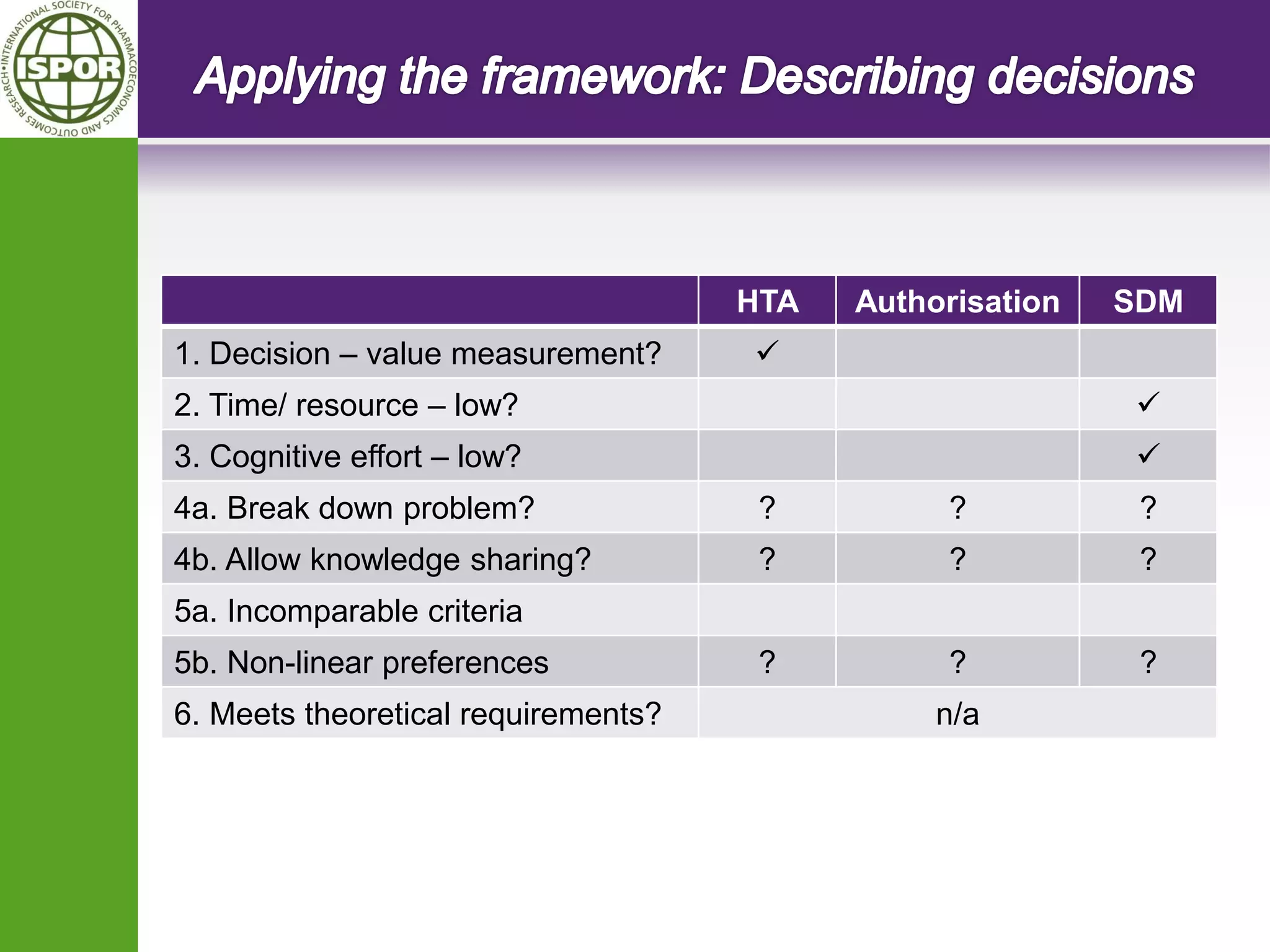 HTA 
Authorisation 
SDM 
1. Decision – value measurement? 
 
2. Time/ resource – low? 
 
3. Cognitive effort – low? 
 
4a. Break down problem? 
? 
? 
? 
4b. Allow knowledge sharing? 
? 
? 
? 
5a. Incomparable criteria 
5b. Non-linear preferences 
? 
? 
? 
6. Meets theoretical requirements? 
n/a  