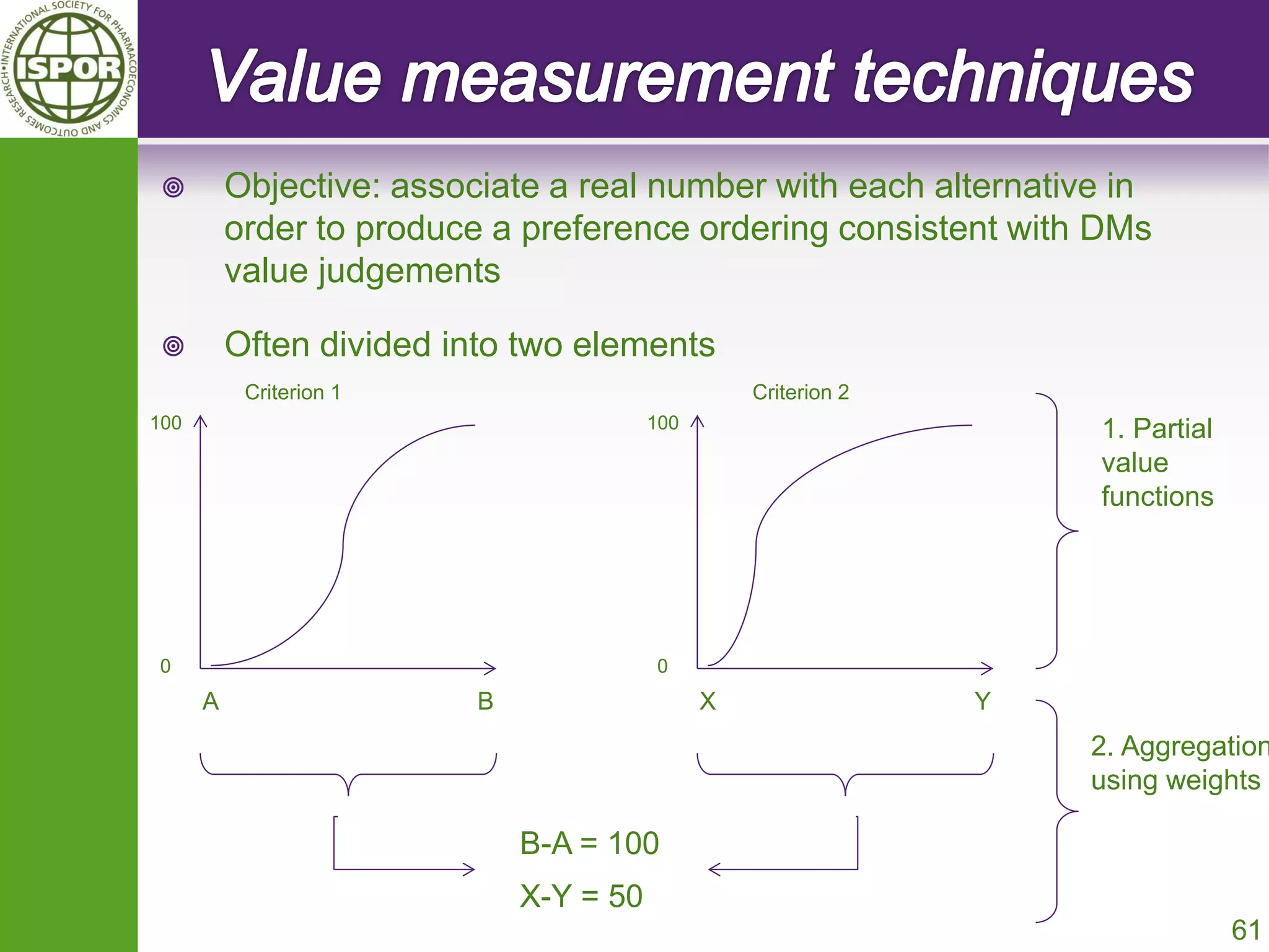 Objective: associate a real number with each alternative in order to produce a preference ordering consistent with DMs value judgements 
Often divided into two elements 
61 
Criterion 1 
100 
0 
A 
B 
Criterion 2 
100 
0 
X 
Y 
1. Partial value functions 
2. Aggregation using weights 
B-A = 100 
X-Y = 50  
