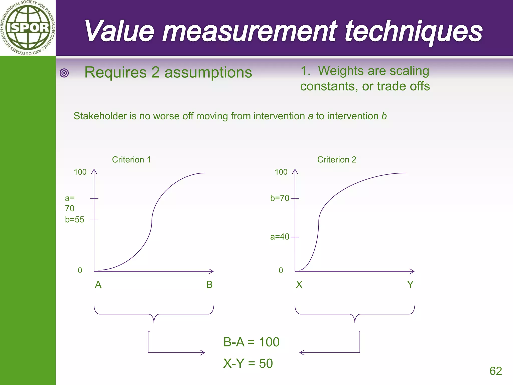 Requires 2 assumptions 
62 
Criterion 1 
100 
0 
A 
B 
Criterion 2 
100 
0 
X 
Y 
B-A = 100 
X-Y = 50 
1. Weights are scaling constants, or trade offs 
a= 70 
b=70 
b=55 
a=40 
Stakeholder is no worse off moving from intervention a to intervention b  