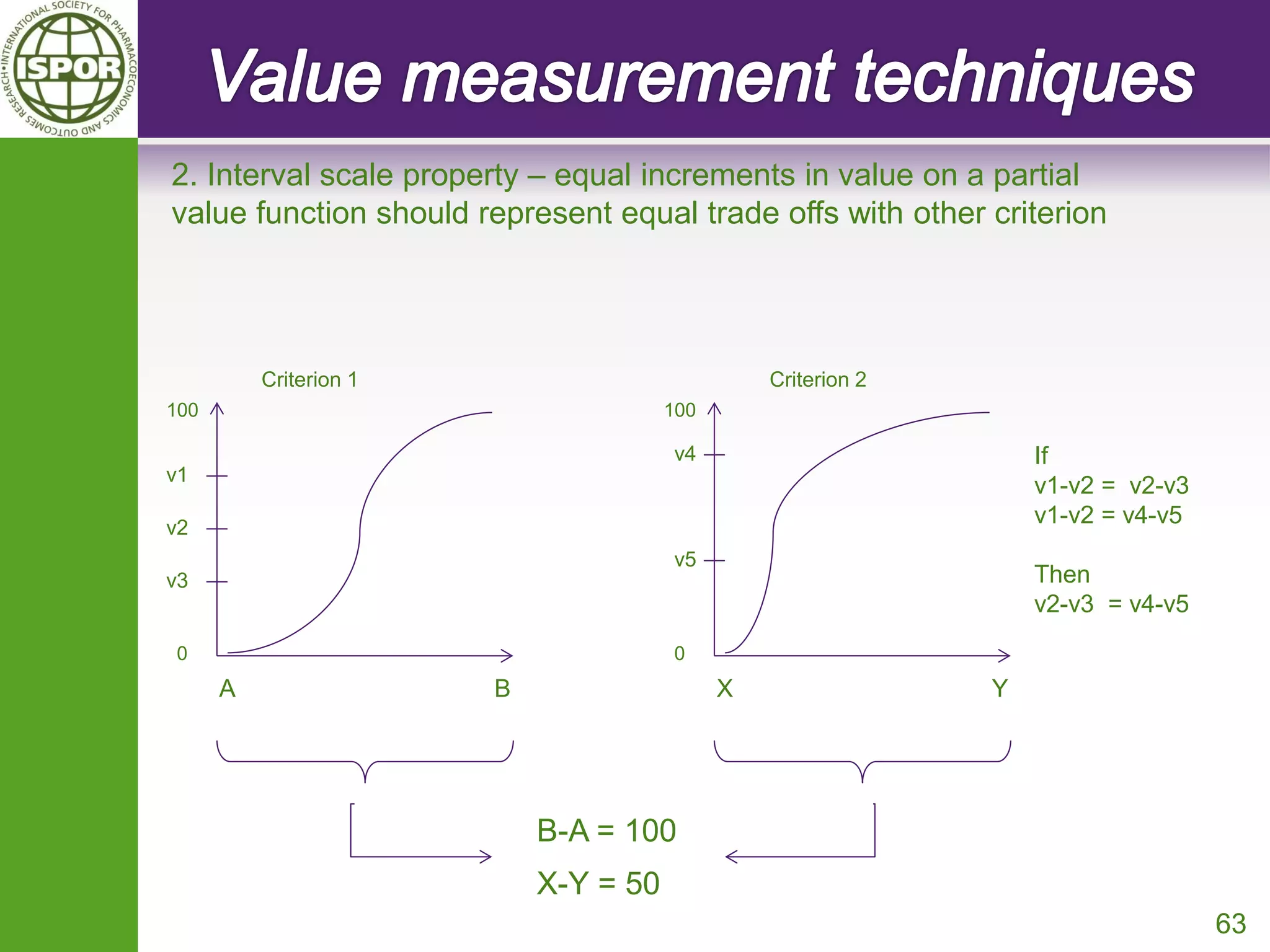 63 
Criterion 1 
100 
0 
A 
B 
Criterion 2 
100 
0 
X 
Y 
B-A = 100 
X-Y = 50 
2. Interval scale property – equal increments in value on a partial value function should represent equal trade offs with other criterion 
v1 
v2 
v4 
v3 
v5 
If v1-v2 = v2-v3 v1-v2 = v4-v5 Then v2-v3 = v4-v5  