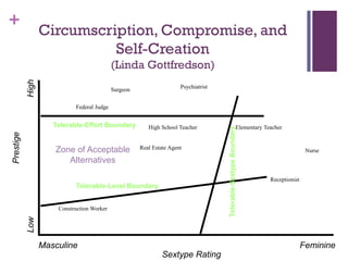 +
Circumscription, Compromise, and
Self-Creation
(Linda Gottfredson)
Sextype Rating
Feminine
HighLow
Masculine
Prestige
Construction Worker
Psychiatrist
Receptionist
Nurse
Real Estate Agent
Surgeon
Elementary Teacher
Federal Judge
High School Teacher
Tolerable-Level Boundary
Tolerable-Effort Boundary
Tolerable-SextypeBoundary
Zone of Acceptable
Alternatives
 