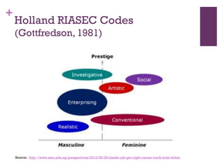 +
Holland RIASEC Codes
(Gottfredson, 1981)
Source: http://www.smu.edu.sg/perspectives/2012/06/26/inside-job-get-right-career-track-look-within
 