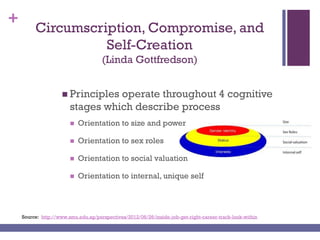 +
Circumscription, Compromise, and
Self-Creation
(Linda Gottfredson)
Source: http://www.smu.edu.sg/perspectives/2012/06/26/inside-job-get-right-career-track-look-within
 Principles operate throughout 4 cognitive
stages which describe process
 Orientation to size and power
 Orientation to sex roles
 Orientation to social valuation
 Orientation to internal, unique self
 