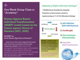 +
One Week Group Class or
“Academy”
Human Agency Based-
Individual Transformation
(HABIT) model based on the
human agency theory of
Bandura (2001, 2006)
EXCERPT on
South Korean High School Students*:
…Data from a time-series experimental study
with the former participants of the career
leadership academy evidenced that the
participants’ human agency, hope, career decision
self-efficacy, and vocational identity had
increased, and their dysfunctional career thoughts
had decreased after attending the program .
(Yoon, Ahn, & Hutchison, 2012).
1. Self-reflection
(Self-reflectiveness)
2. Forethought
3. Clear Intentions
(Intentionality)
4. Execution
(Self-reactiveness)
SOURCE: National Career
Development Association
(NCDA) – From the Archives
dated 06/01/2012 in Career
Convergence Web Magazine:
Fostering Human Agency:
Working with Students in
South Korea
http://www.ncda.org/aws/NCD
A/pt/sd/news_article/59739/_se
lf/layout_ccmsearch/false
Adapting to Higher Education Settings?
* NCDA Article Provided for Possible
Transition of Intervention aimed at
implementing in 7-12 U.S. Education Settings
 