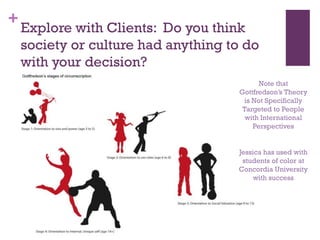 +
Explore with Clients: Do you think
society or culture had anything to do
with your decision?
Note that
Gottfredson’s Theory
is Not Specifically
Targeted to People
with International
Perspectives
Jessica has used with
students of color at
Concordia University
with success
 