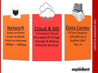 3
Cloud & MS
Enterprise Cloud
Managed OS & App
Storage & Backup
Network Services
Cloud & MS
Enterprise Cloud
Managed OS & App
Storage & Backup
Network Services
THEEXPEDIENTECOLOGY
 