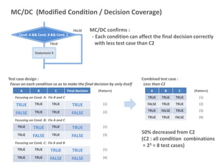 MC/DC (Modified Condition / Decision Coverage)
A B C Final decision (Pattern)
Focusing on Cond. A: Fix B and C
TRUE TRUE TRUE TRUE (1)
FALSE TRUE TRUE FALSE (2)
Focusing on Cond. B: Fix A and C
TRUE TRUE TRUE TRUE (1)
TRUE FALSE TRUE FALSE (3)
Focusing on Cond. C: Fix A and B
TRUE TRUE TRUE TRUE (1)
TRUE TRUE FALSE FALSE (4)
Cond. A && Cond. B && Cond. C
Statement X
FALSE
TRUE
MC/DC confirms :
- Each condition can affect the final decision correctly
with less test case than C2
A B C (Pattern)
TRUE TRUE TRUE (1)
FALSE TRUE TRUE (2)
TRUE FALSE TRUE (3)
TRUE TRUE FALSE (4)
Test case design :
Focus on each condition so as to make the final decision by only itself
Combined test case :
Less than C2
50% decreased from C2
(C2 : all condition combinations
= 23 = 8 test cases)
 