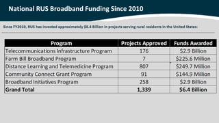 Broadband and Economic Development (Terry McDermott, Brian Smith) | PPTX