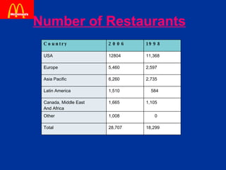Number of Restaurants   Country 2006 1998 USA 12804 11,368 Europe 5,460 2,597 Asia Pacific 6,260 2,735 Latin America 1,510 584 Canada, Middle East And Africa 1,665 1,105 Other  1,008 0 Total 28,707 18,299 