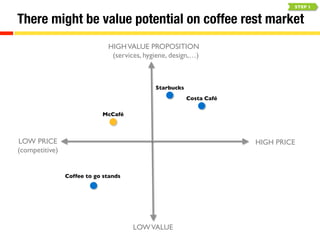 There might be value potential on coffee rest market 
LOW PRICE 
(competitive) 
HIGH PRICE 
HIGH VALUE PROPOSITION  
(services, hygiene, design,…) 
LOW VALUE 
McCafé 
Starbucks 
Coffee to go stands 
Costa Café 
STEP 1 
 
